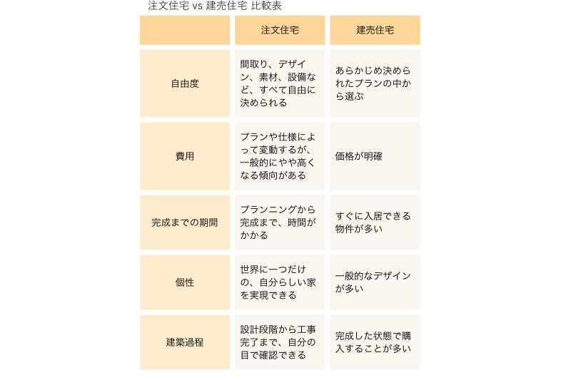比較表